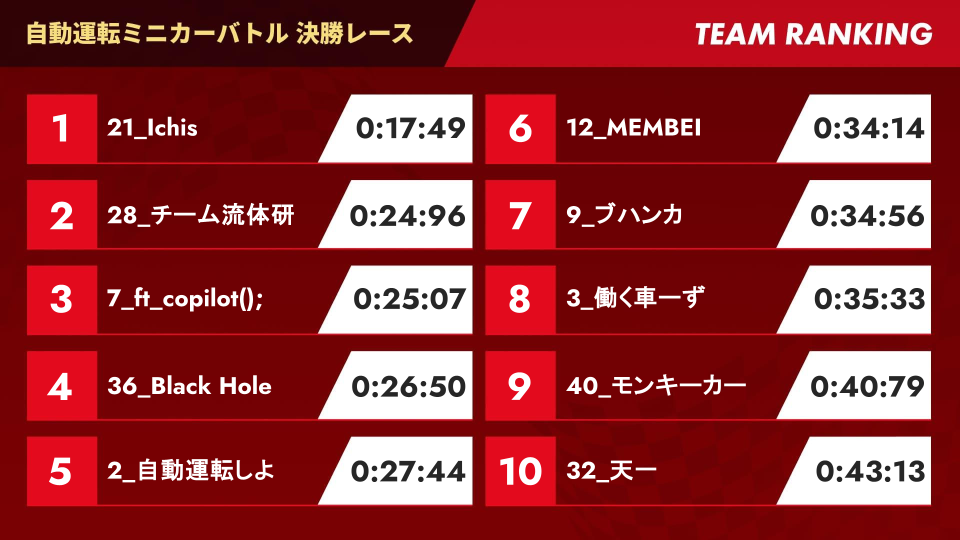 Hackathon MiniCar Battle behind the scenes